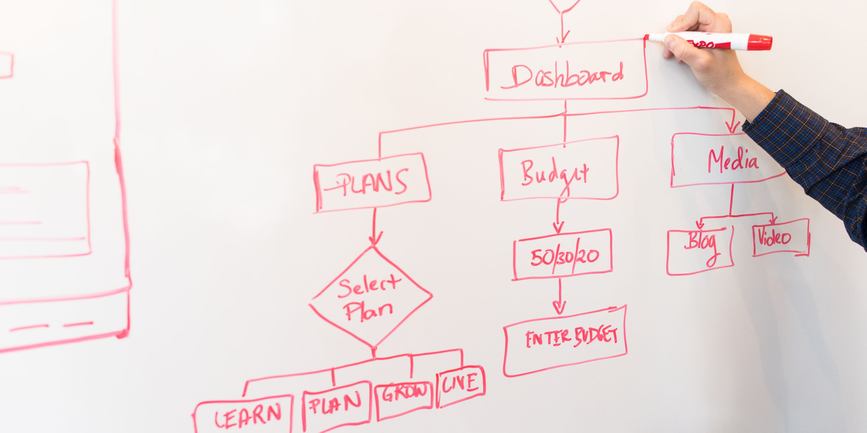 A flowchart drawn on a whiteboard in red marker